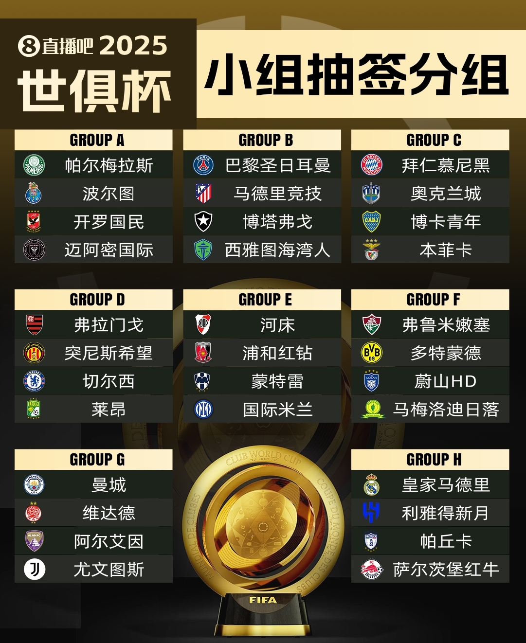 今年6月開(kāi)賽！記者：新世俱杯的奪冠獎(jiǎng)金超過(guò)1億美元！