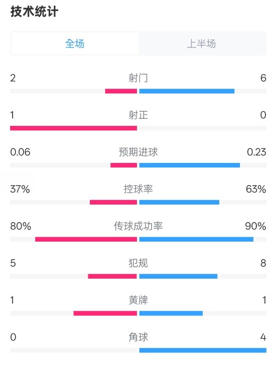 森林半場0-0阿森納數據：射門2-6，射正1-0，控球率37%-63%