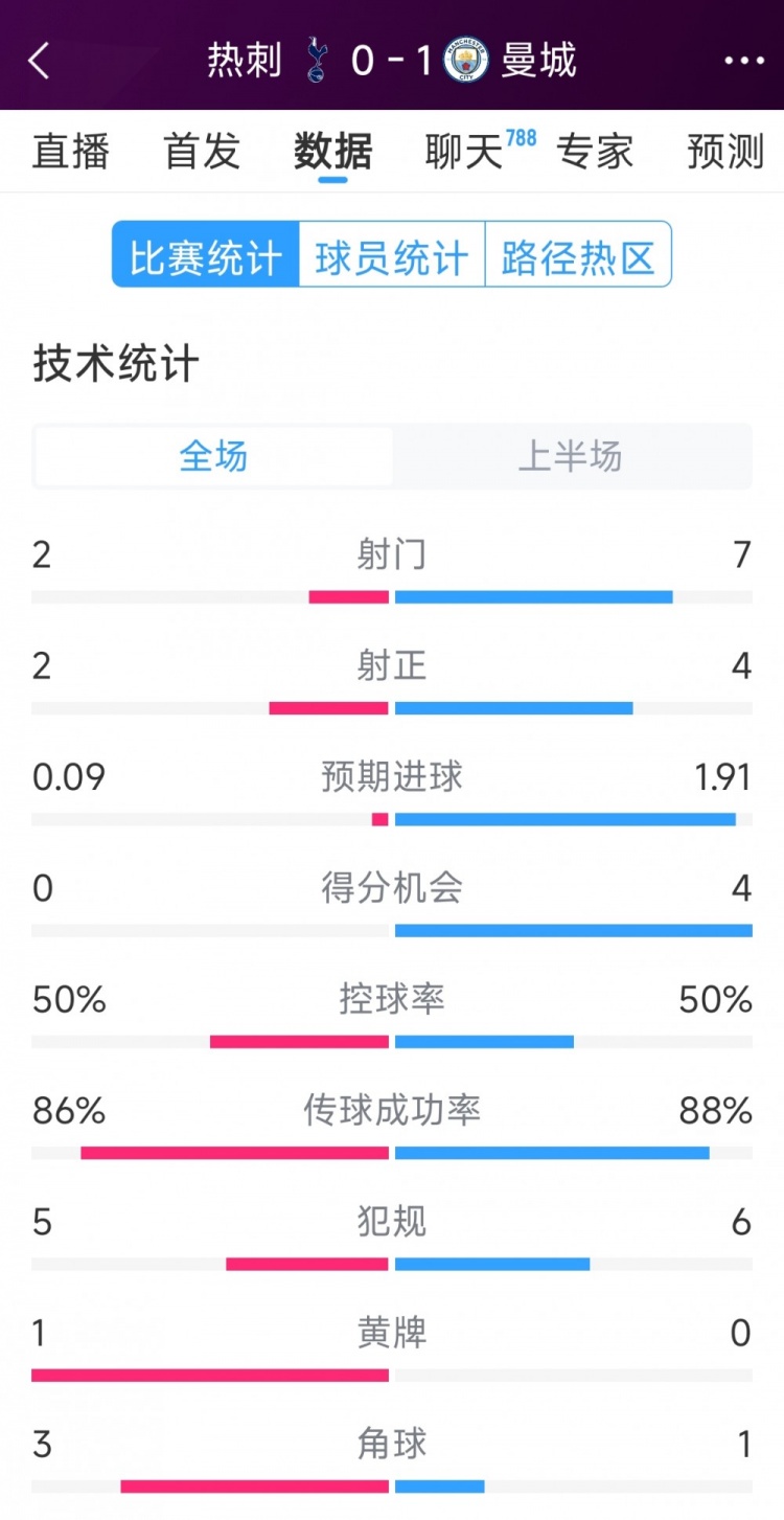 曼城vs熱刺半場數據：射門7-2，射正4-2，得分機會4-0