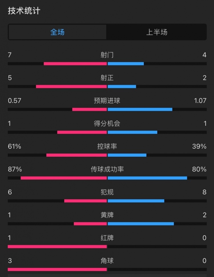 曼聯(lián)vs伊鎮(zhèn)半場數據：射門7-4，射正5-2，控球率61%-39%，角球3-0