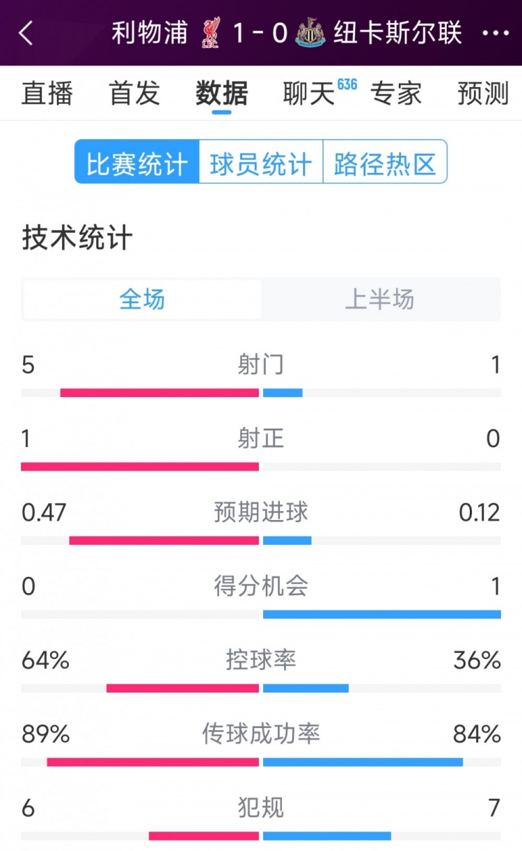 利物浦vs紐卡半場(chǎng)數(shù)據(jù)：射門(mén)5-1，射正1-0，得分機(jī)會(huì)0-1