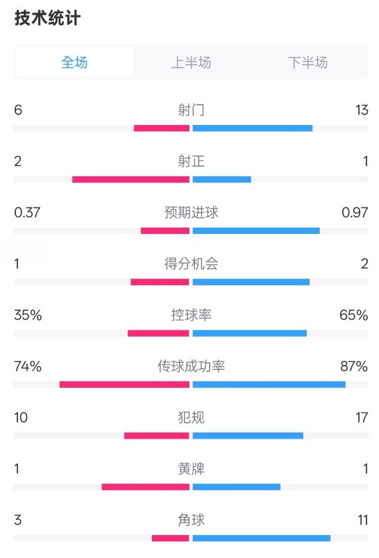 森林0-0阿森納全場(chǎng)數(shù)據(jù)：射門(mén)6-13，射正2-1，控球率35%-65%