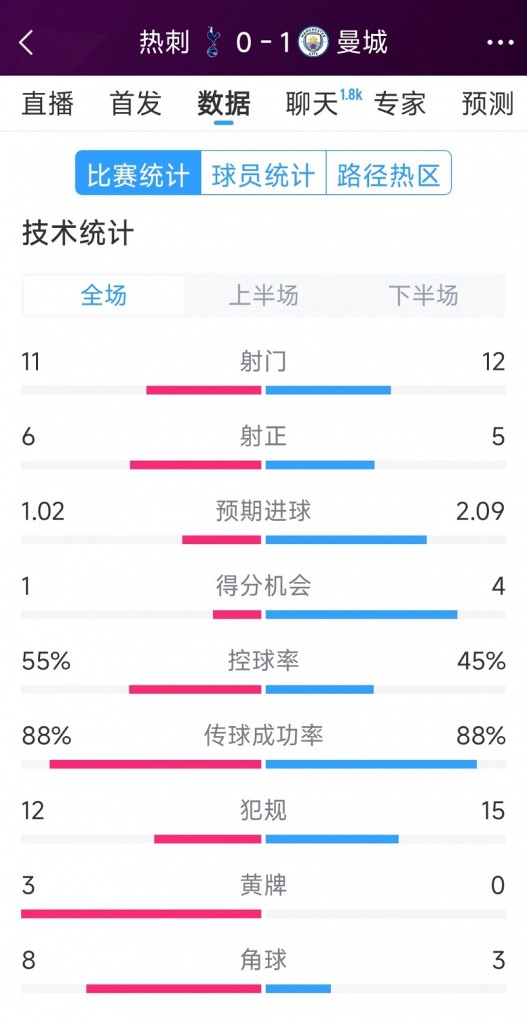 曼城1-0熱刺全場(chǎng)數(shù)據(jù)：射門(mén)12-11，射正5-6，得分機(jī)會(huì)4-2