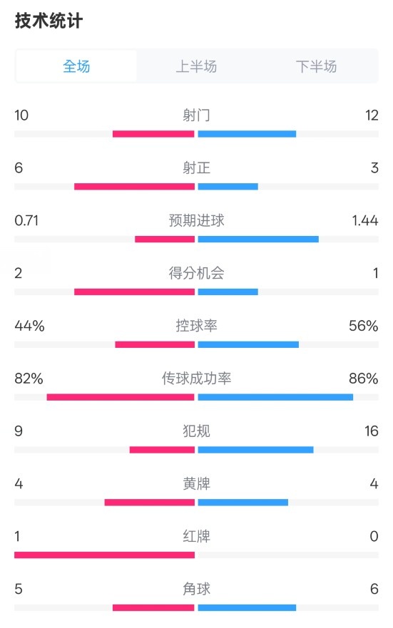 曼聯(lián)3-2伊鎮(zhèn)數(shù)據(jù)：射門(mén)10-12，射正6-3，控球率44%-56%，紅牌1-0