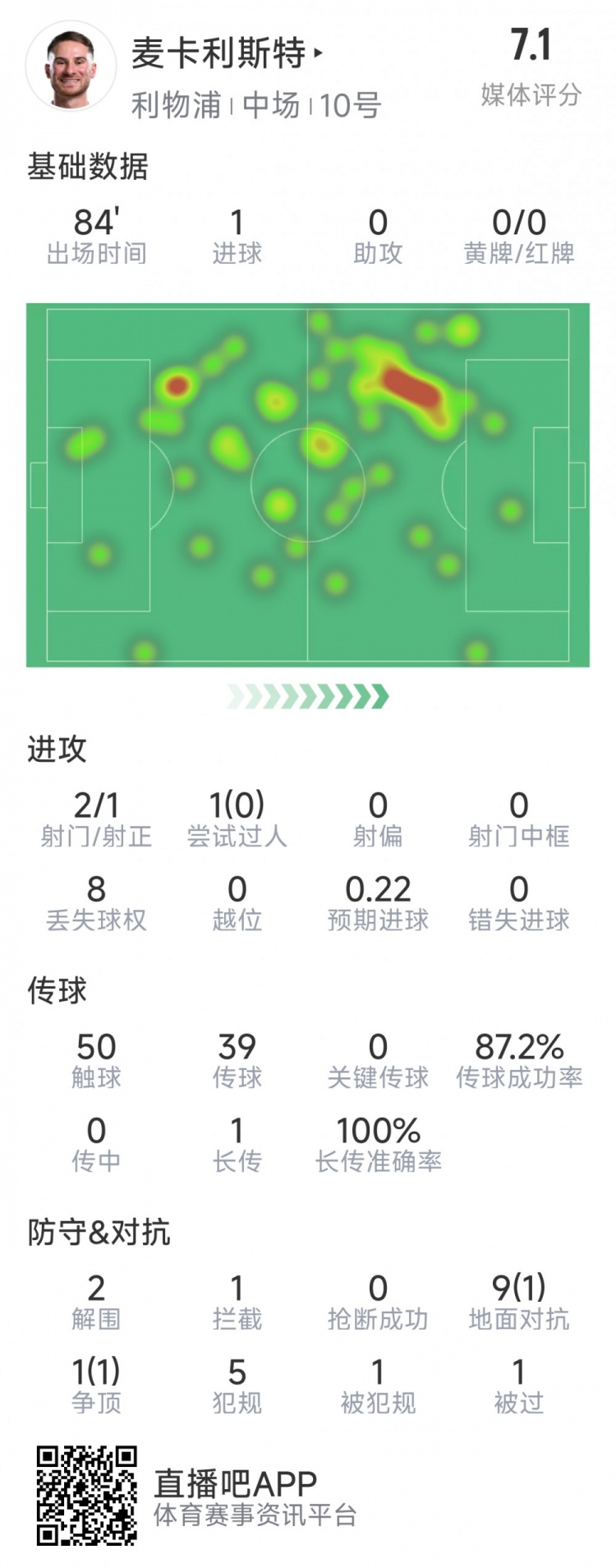 麥卡利斯特本場數(shù)據(jù)：1粒進(jìn)球，2射1正，2次解圍