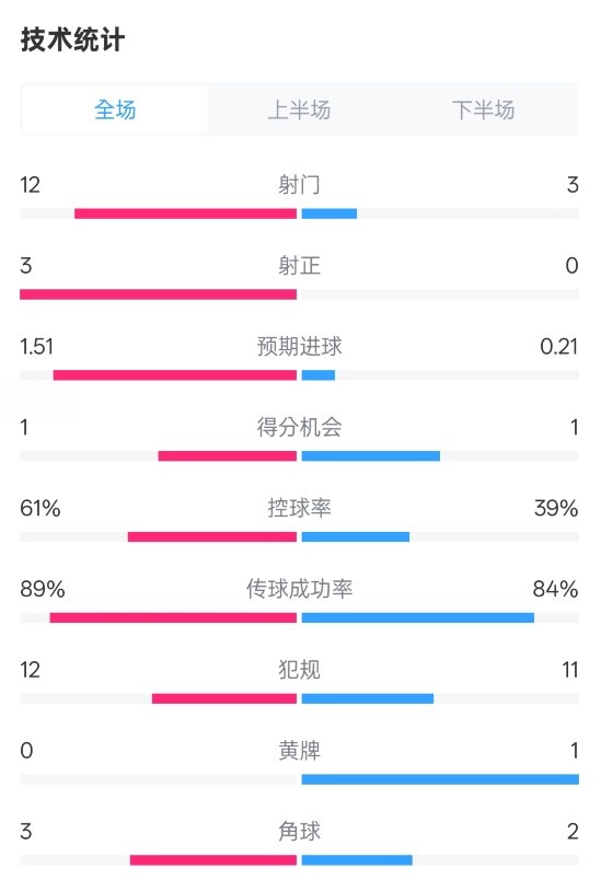 利物浦2-0紐卡全場數(shù)據(jù)：射門12-3，射正3-0，控球率61%-39%