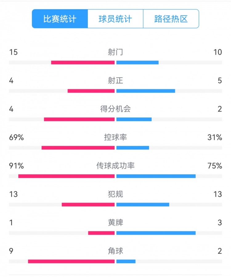 點(diǎn)球告負(fù)！尤文恩波利數(shù)據(jù)：射門15-10，射正4-5，得分機(jī)會4-2