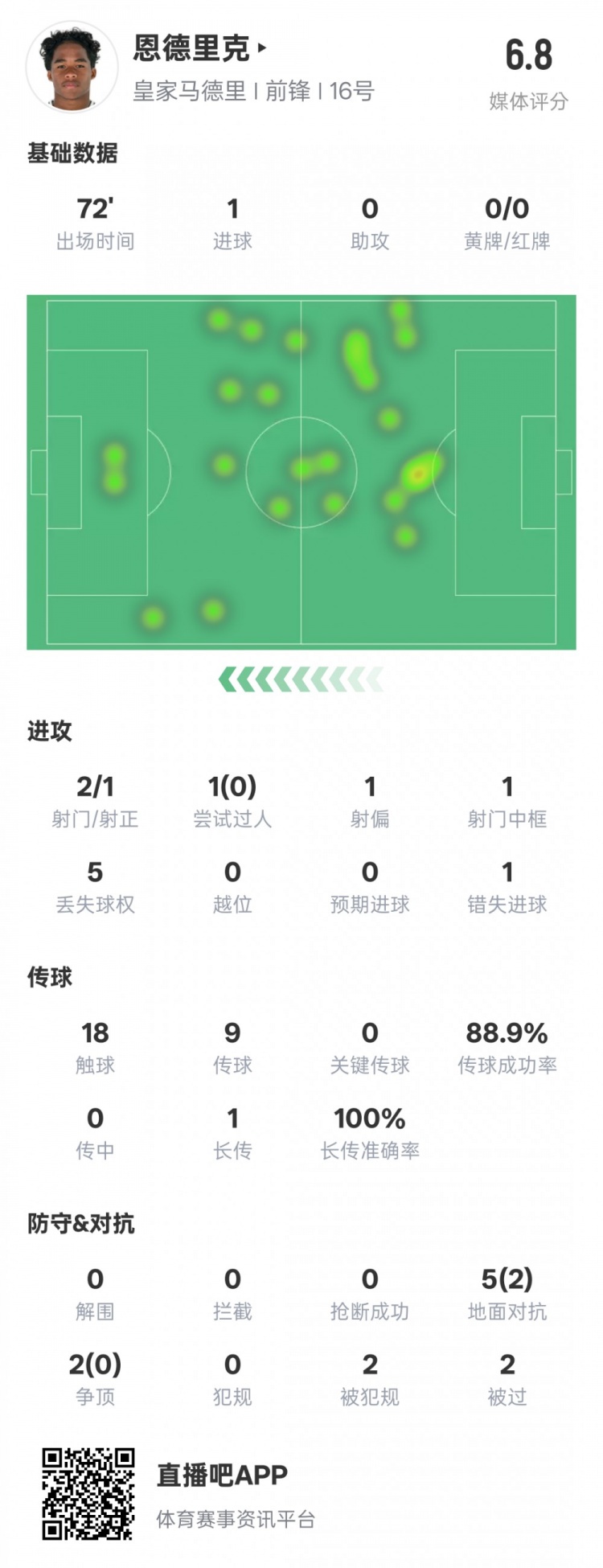 恩德里克本場(chǎng)數(shù)據(jù)：1進(jìn)球1中框1錯(cuò)失進(jìn)球機(jī)會(huì)，評(píng)分6.8