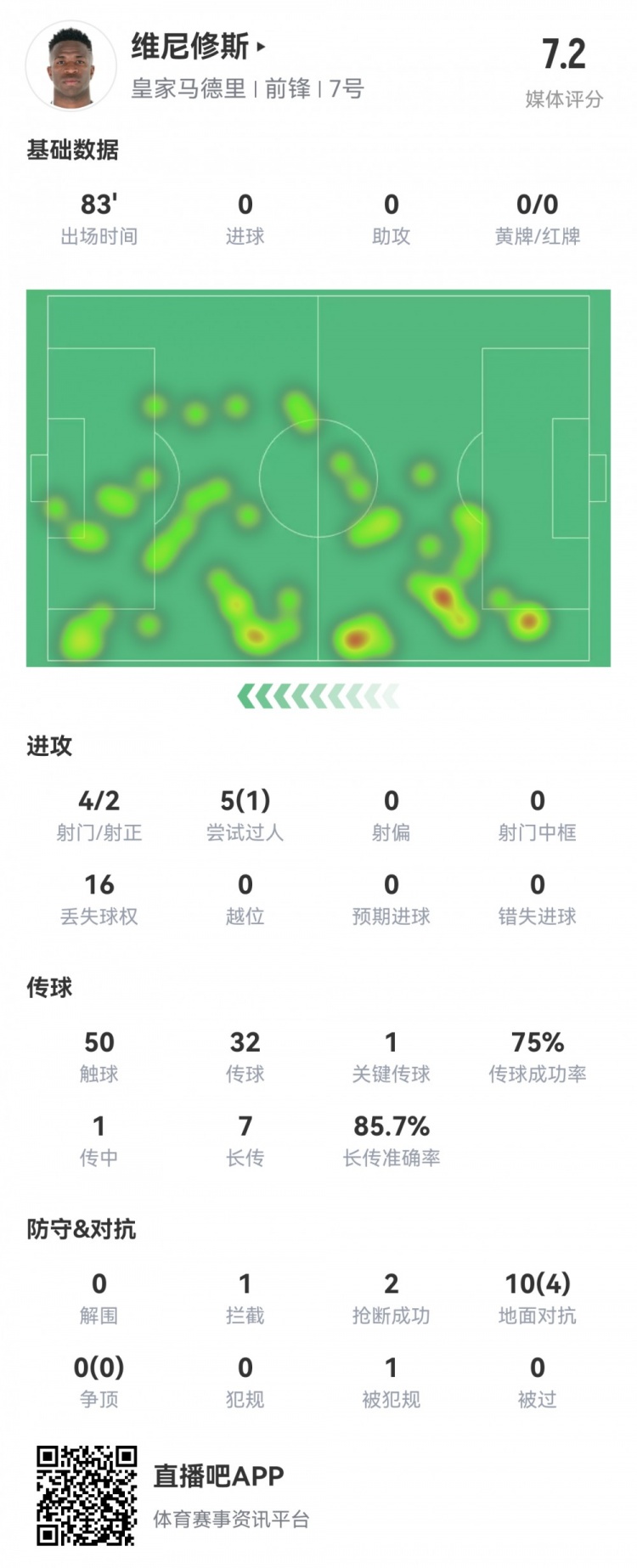 維尼修斯數(shù)據(jù)：4射2正1過人，1次關(guān)鍵傳球，6次成功長(zhǎng)傳，評(píng)分7.2