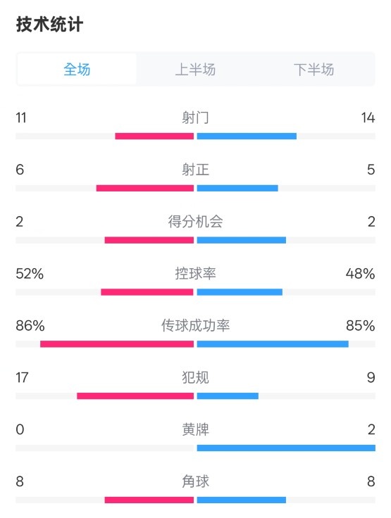 皇社0-1皇馬數(shù)據(jù)：射門11-14，射正6-5，控球率52%-48%，犯規(guī)17-9