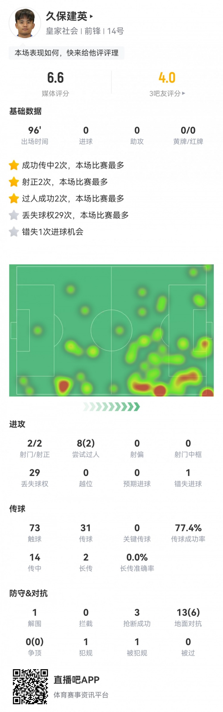 久保建英數(shù)據(jù)：2射2正，1次錯(cuò)失進(jìn)球，29次丟失球權(quán)，評(píng)分僅6.6