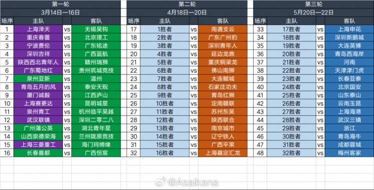2025足協(xié)杯第一輪、第二輪、第三輪對陣抽簽結(jié)果 ???