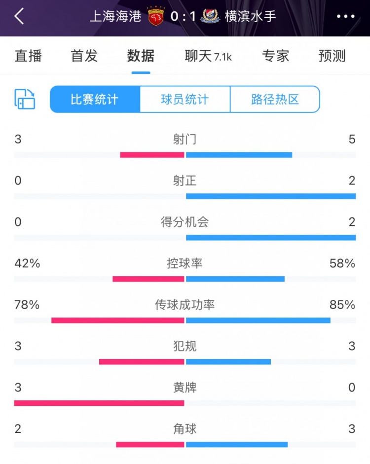 半場數(shù)據(jù)：海港全面落后橫濱 射門3比5、射正0比2