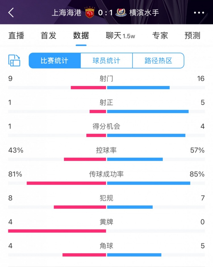 全場數(shù)據(jù)：海港全面落后橫濱，射門9比16、射正1比5、控球占4成