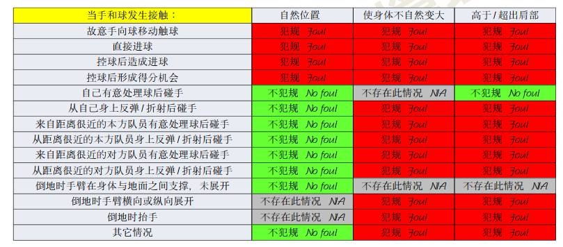 橫濱手球該不該判點？打到手是不爭事實，需看是否處于自然位置
