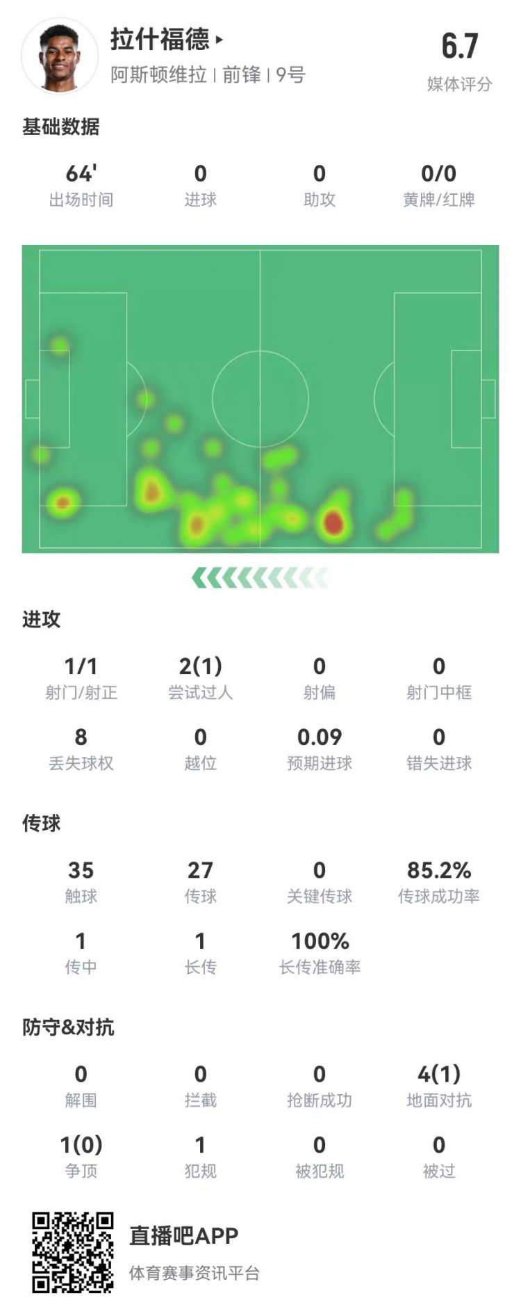 存在感低！拉什福德本場1射0正&0關(guān)鍵傳球 5對抗1成功 獲評6.7分