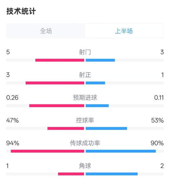 皇馬半場1-1馬競數(shù)據(jù)：射門5-3，射正3-1，控球率47%-53%