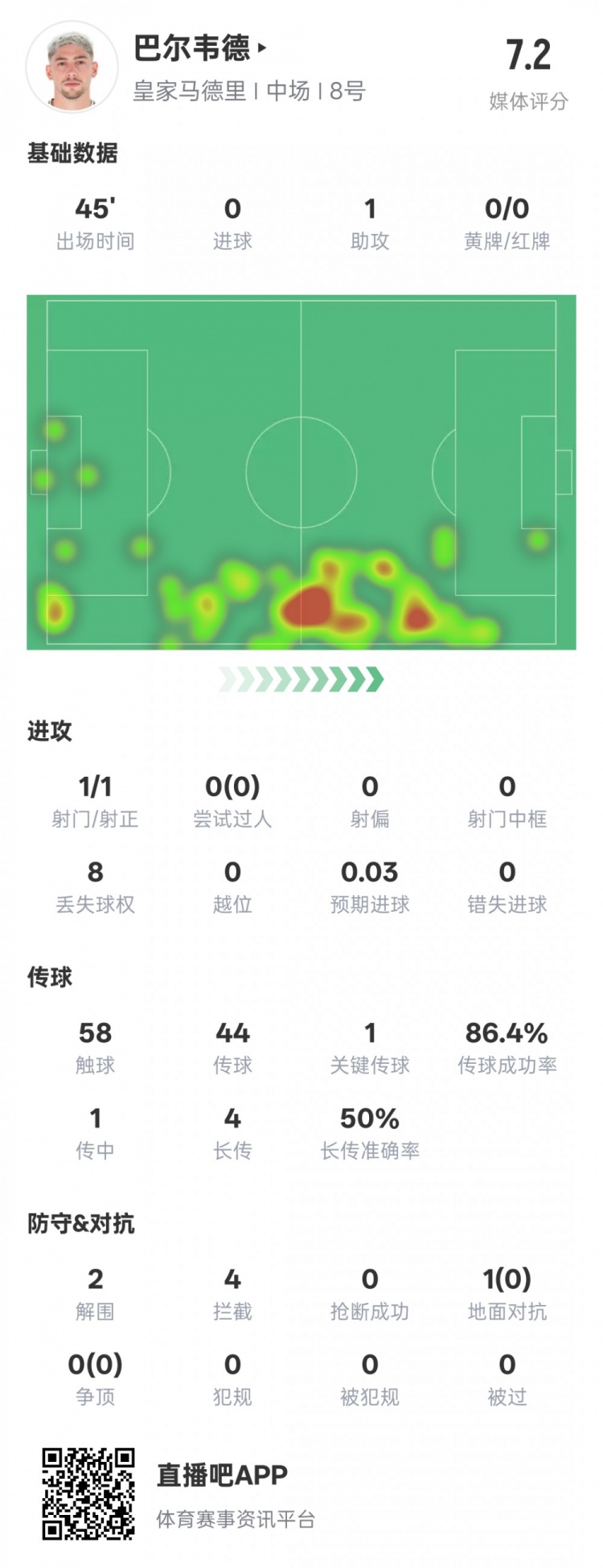 巴爾韋德半場數(shù)據(jù)：1助攻1關(guān)鍵傳球2解圍4攔截，評分7.2