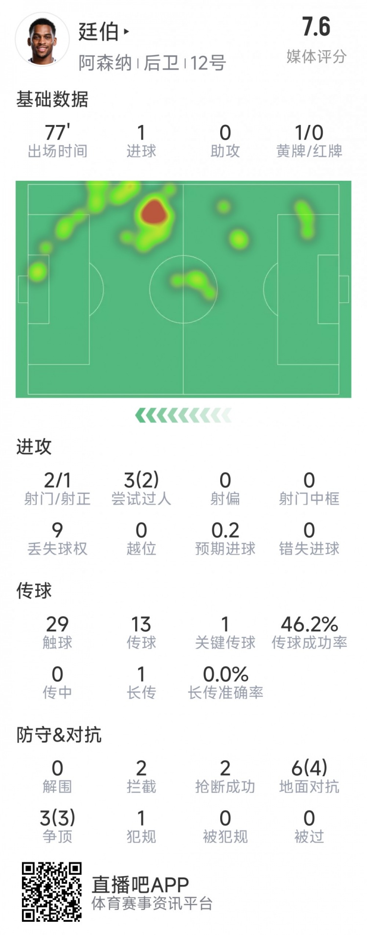 廷伯本場(chǎng)數(shù)據(jù)：1粒進(jìn)球，2次射門，2攔截，2搶斷，9對(duì)抗7成功