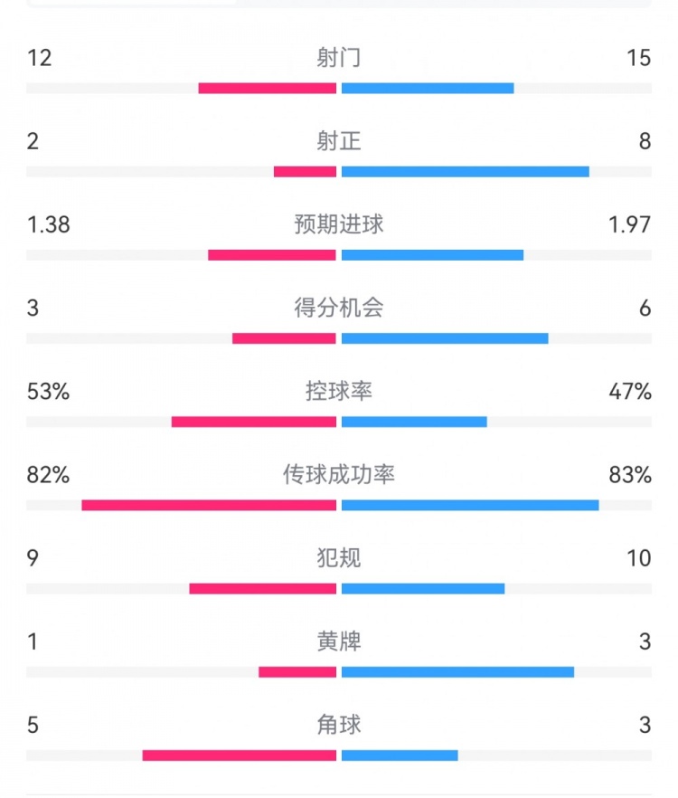 阿森納7-1埃因霍溫數(shù)據(jù)：槍手8次射正打進7球，預期進球1.97