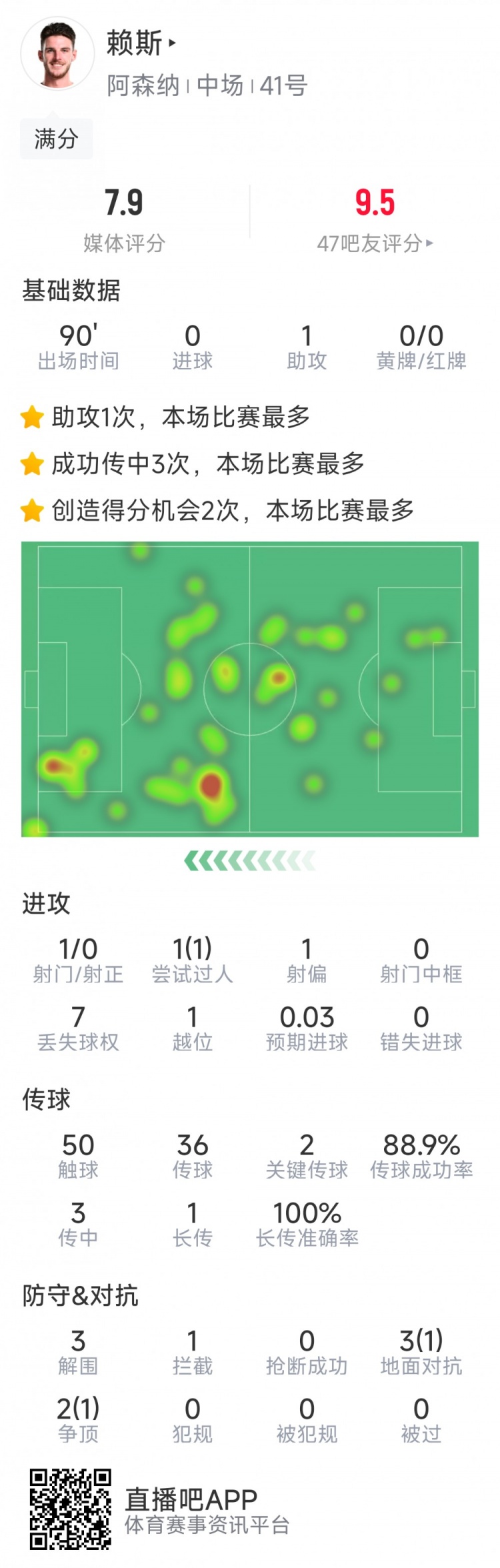 攻守俱佳！賴斯本場數(shù)據(jù)：1次助攻，2次關鍵傳球，3次解圍