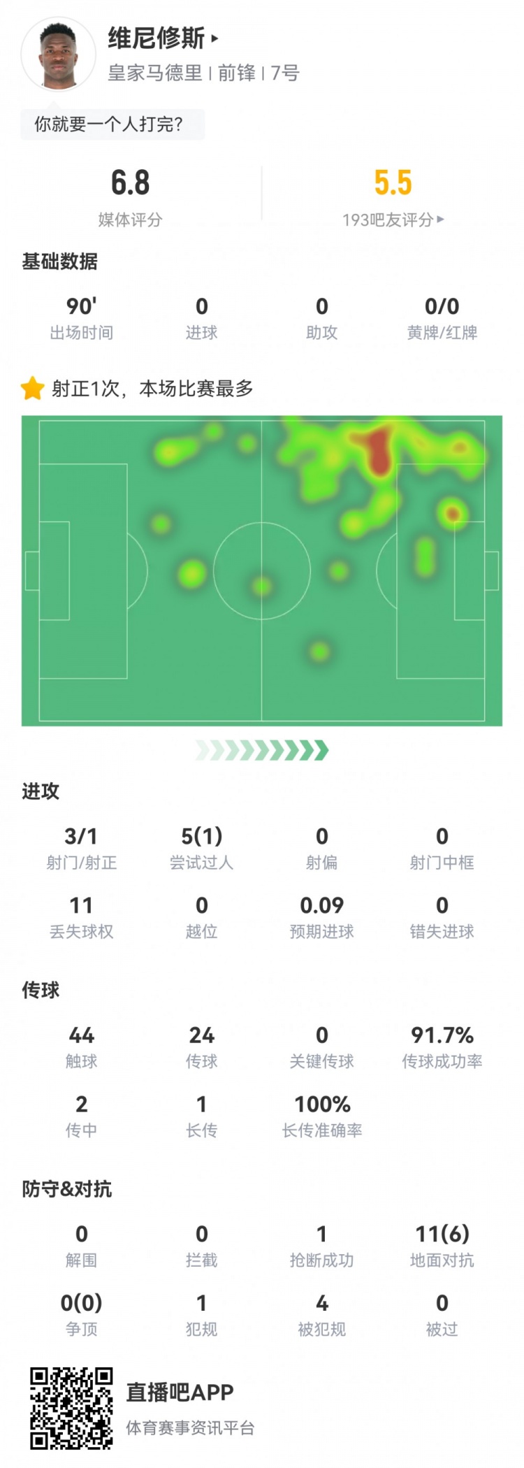 維尼修斯數(shù)據(jù)：3射1正1過人，4次被犯規(guī)，11次丟失球權，評分6.8