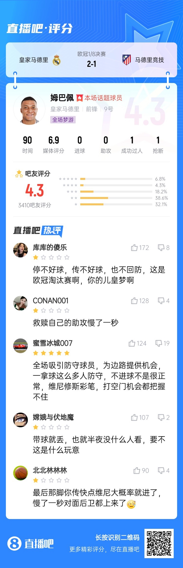 全場夢游！吧友給姆巴佩打4.3分：救贖助攻慢一秒 傳不好球不回防