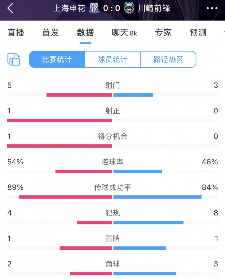 申花vs川崎半場數(shù)據(jù)：幾乎勢均力敵，射門5比3、射正1比0