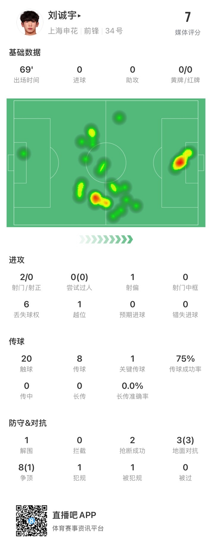 18歲劉誠宇首次先發(fā)數(shù)據(jù)：2射0正，1次關(guān)鍵傳球，獲評7分