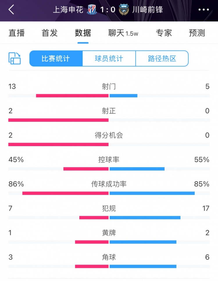 全場數(shù)據(jù)：申花表現(xiàn)不俗壓過川崎，射門13比5、射正2比0均占優(yōu)