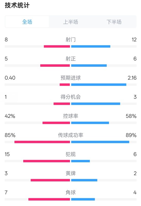 費(fèi)耶諾德0-2國米數(shù)據(jù)：射門8-12，射正5-6，控球率42%-58%
