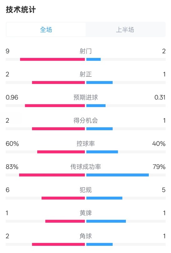 拜仁半場1-0藥廠數(shù)據(jù)：射門9-2，射正2-1，控球率60%-40%