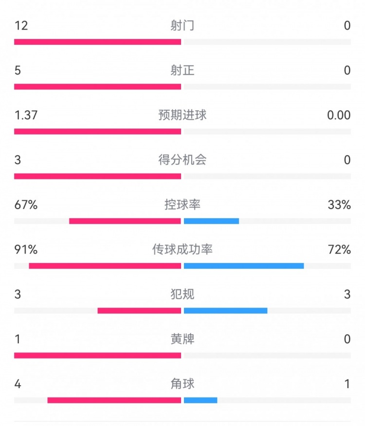 攻防戰(zhàn)！巴黎0-0利物浦半場：巴黎12射5正3次得分機(jī)會(huì)，紅軍0射門