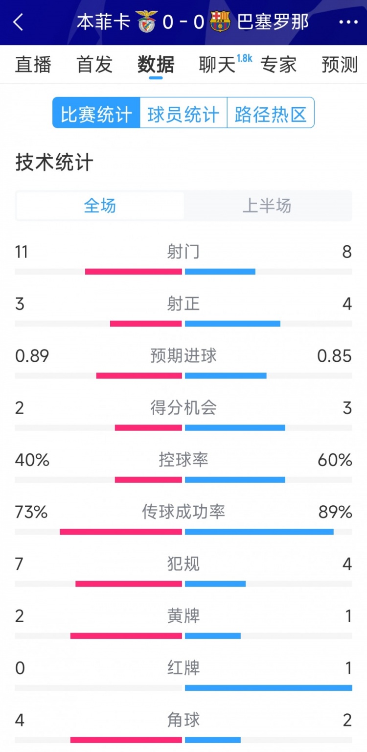 十人作戰(zhàn)，巴薩vs本菲卡半場數(shù)據(jù)：射門8-11，射正4-3