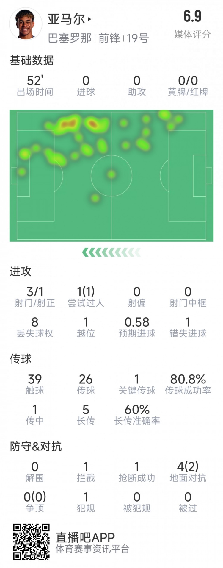 亞馬爾本場數(shù)據(jù)：3射1正，1次過人，1次錯失良機，評分6.9分
