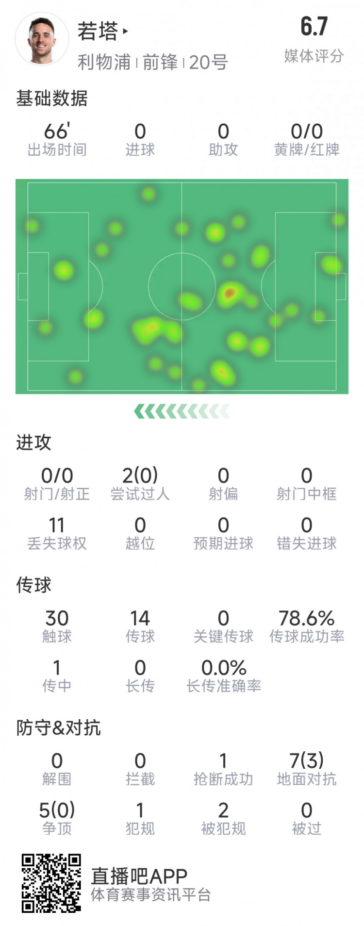 若塔本場數(shù)據(jù)：0射門，12次對抗僅3次成功，1次搶斷，評分6.7分