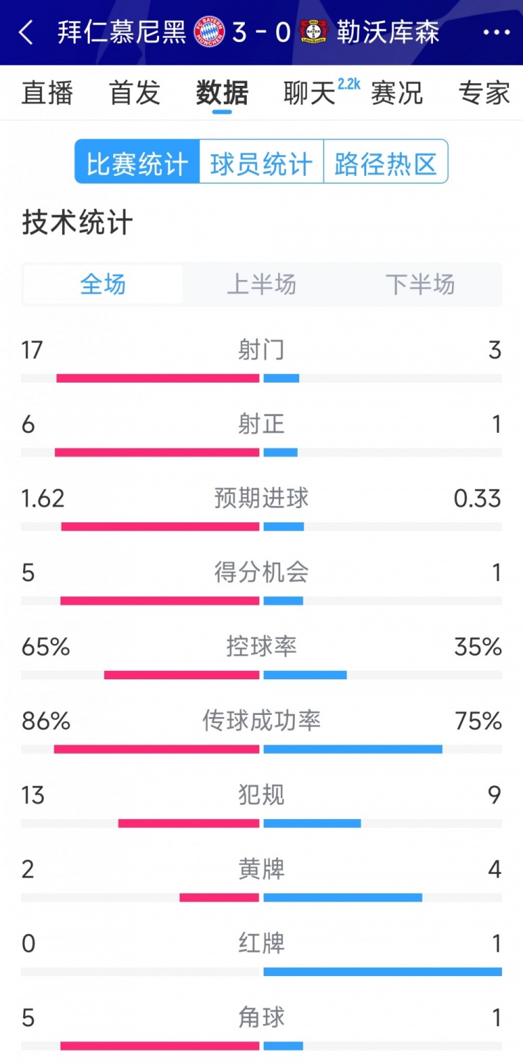 碾壓！拜仁3-0勒沃庫(kù)森全場(chǎng)數(shù)據(jù)：射門(mén)17-3，射正6-1