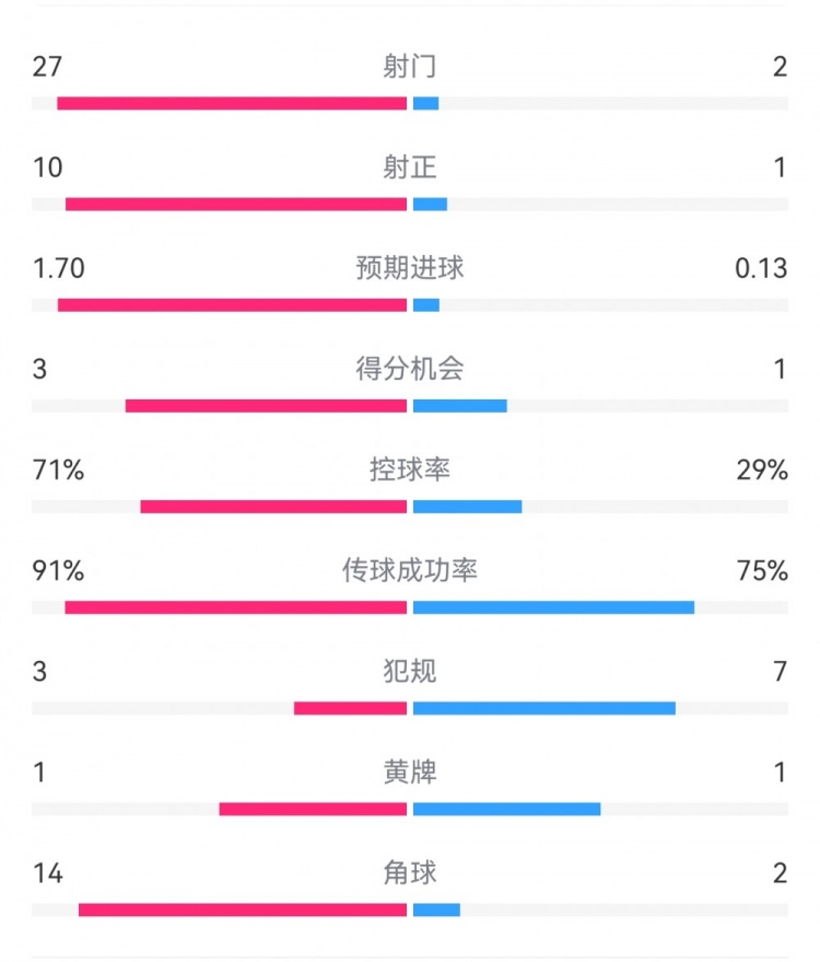 這就是足球！巴黎0-1利物浦：巴黎27射14角球無(wú)果，紅軍2射1進(jìn)球