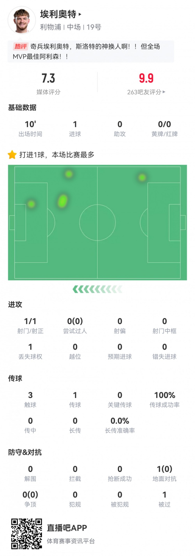 神兵天降！埃利奧特?cái)?shù)據(jù)：替補(bǔ)10分鐘，首次觸球即絕殺，評(píng)分7.3