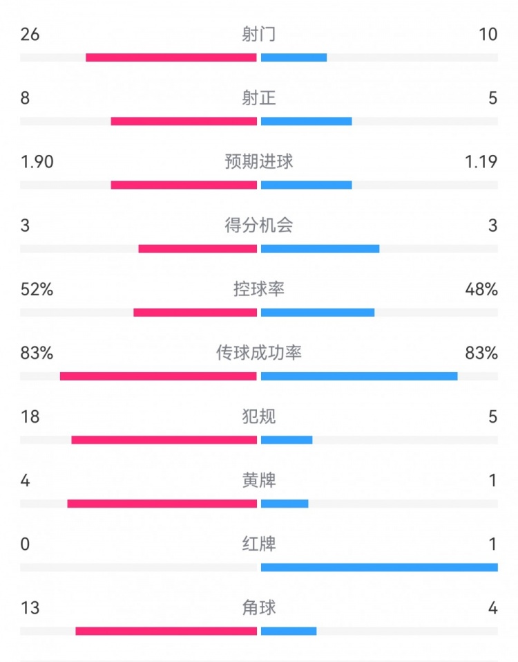 十人巴薩1-0本菲卡：射門(mén)10-26，射正5-8，犯規(guī)5-18，角球4-13