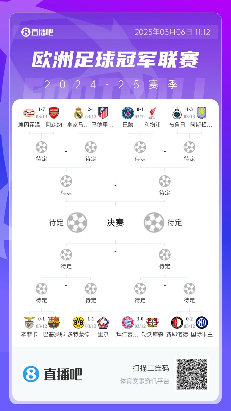 三英戰(zhàn)馬德里？英超3隊(duì)首回合全勝，槍手已穩(wěn)&維拉紅軍占先機(jī)
