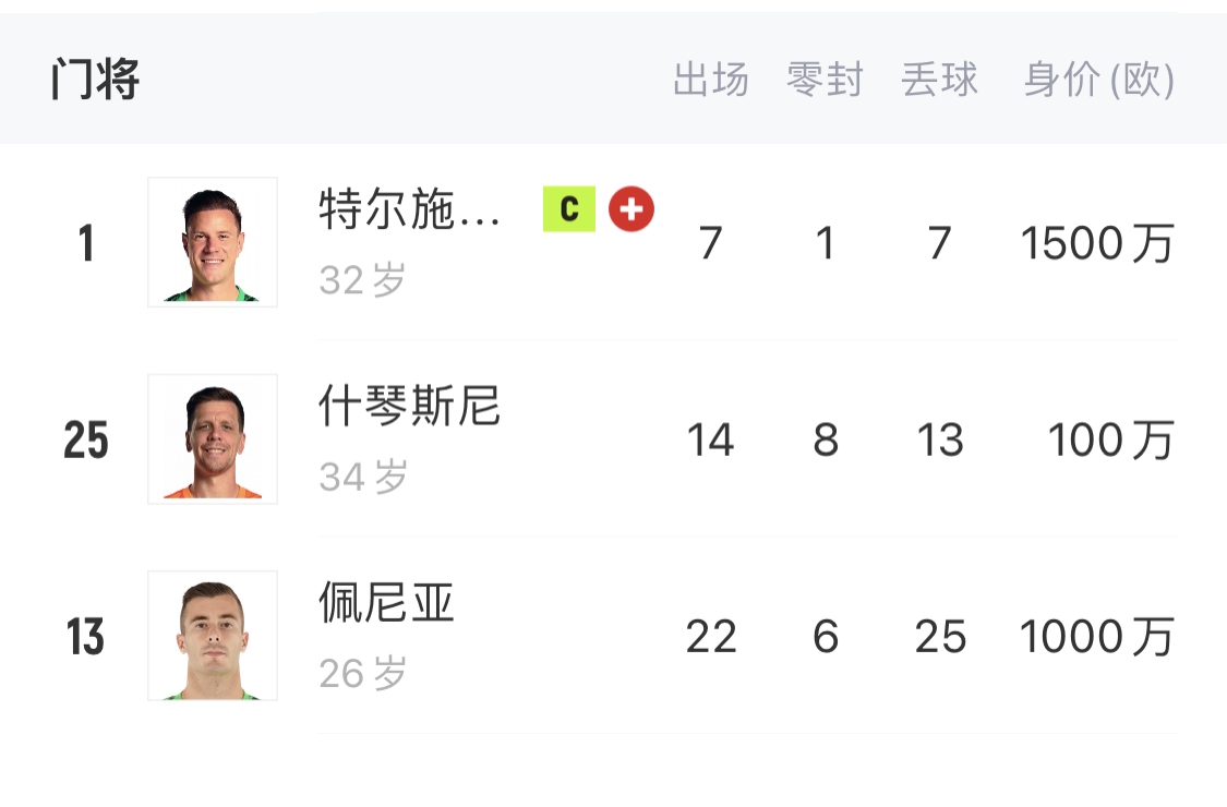 如何抉擇？一門(mén)特獅32歲，佩尼亞26歲，34歲什琴斯尼合同6月到期