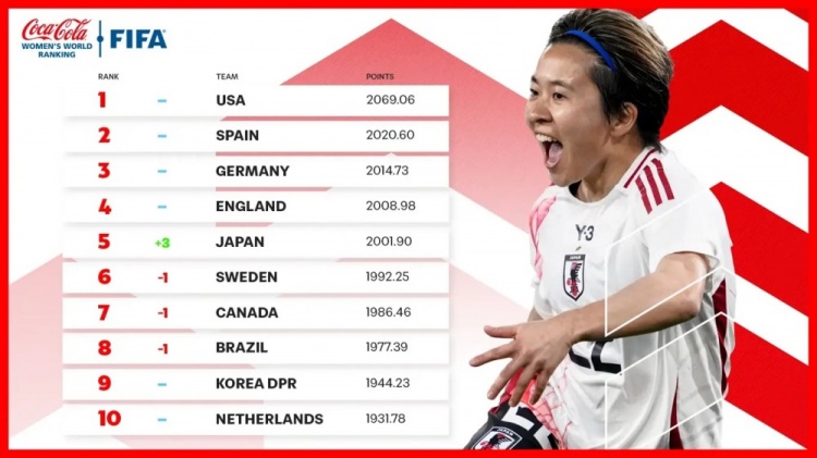 新一期女足排名：中國女足仍列第17、日本升至第5、美國居首