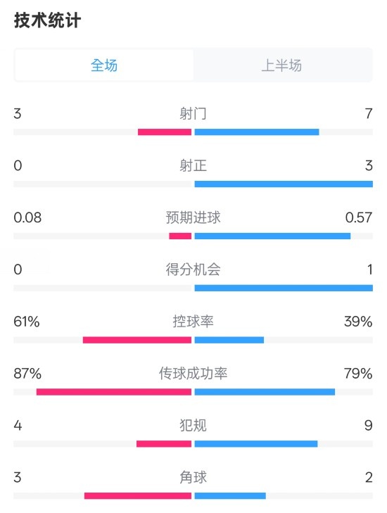 皇社半場0-0曼聯(lián)數(shù)據(jù)：射門3-7，射正0-3，控球率61%-39%