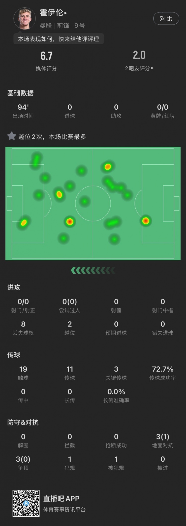 霍伊倫本場(chǎng)：全場(chǎng)0射門2越位，送出3次關(guān)鍵傳球，6次對(duì)抗成功1次