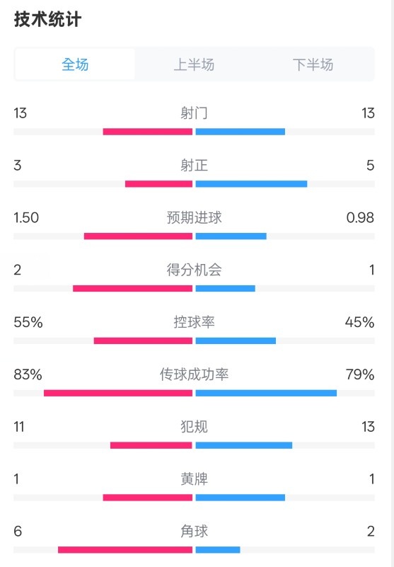 皇社1-1曼聯(lián)全場(chǎng)數(shù)據(jù)：射門13-13，射正3-5，控球率55%-45%