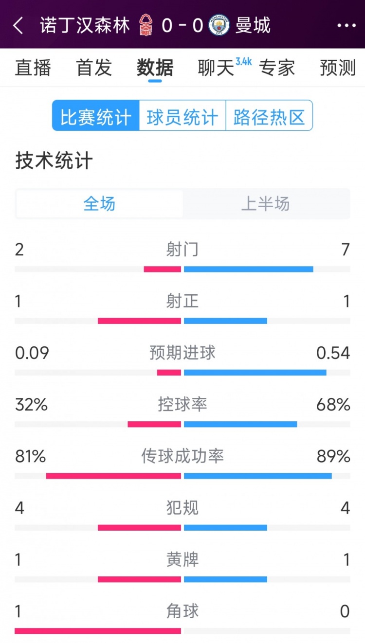 互交白卷，曼城vs諾丁漢森林半場(chǎng)數(shù)據(jù)：射門7-2，射正1-1