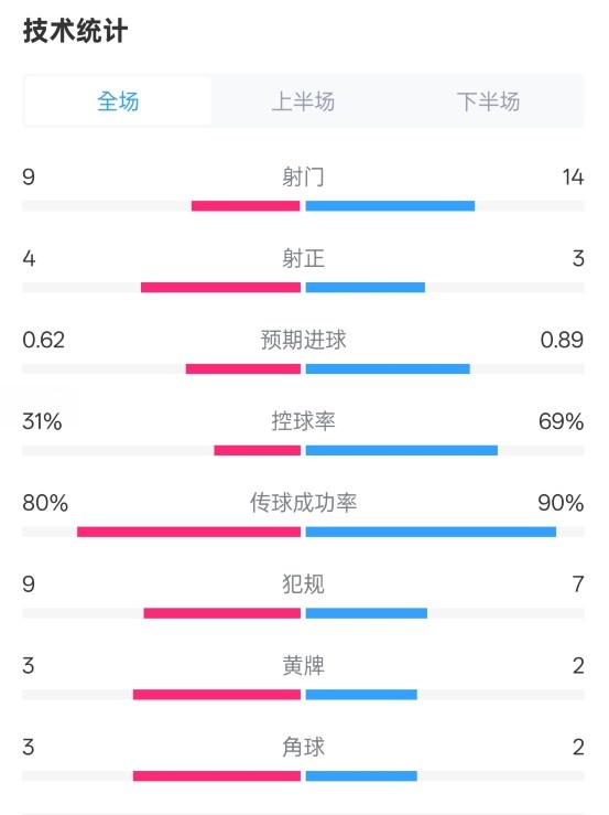 森林1-0曼城全場(chǎng)數(shù)據(jù)：射門9-14，射正4-3，控球率31%-69%