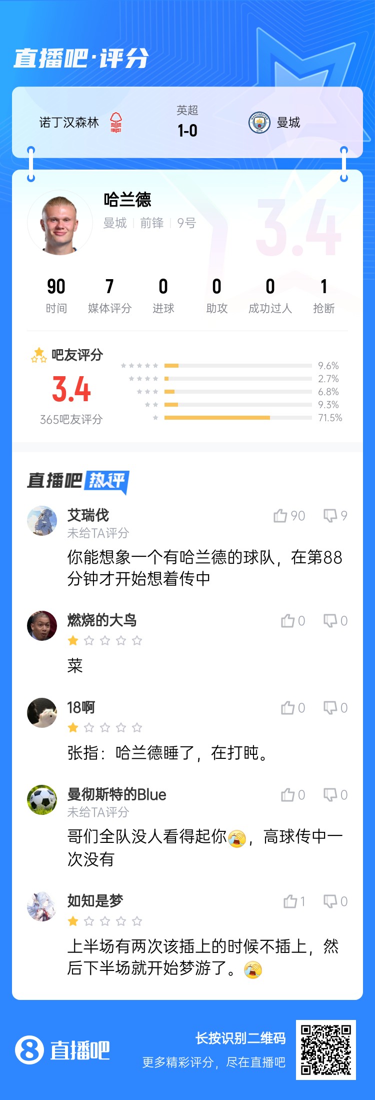 吧友給哈蘭德打3.4分：哥們?nèi)?duì)沒人看得起你，高球傳中一次沒有