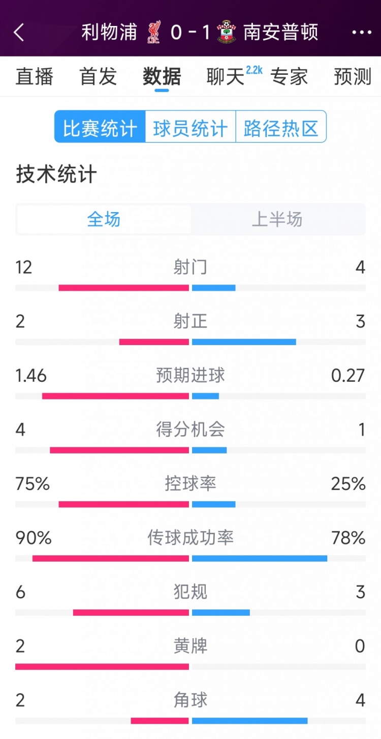 利物浦0-1南安普頓半場數(shù)據(jù)：射門12-4，射正2-3，得分機(jī)會(huì)4-1